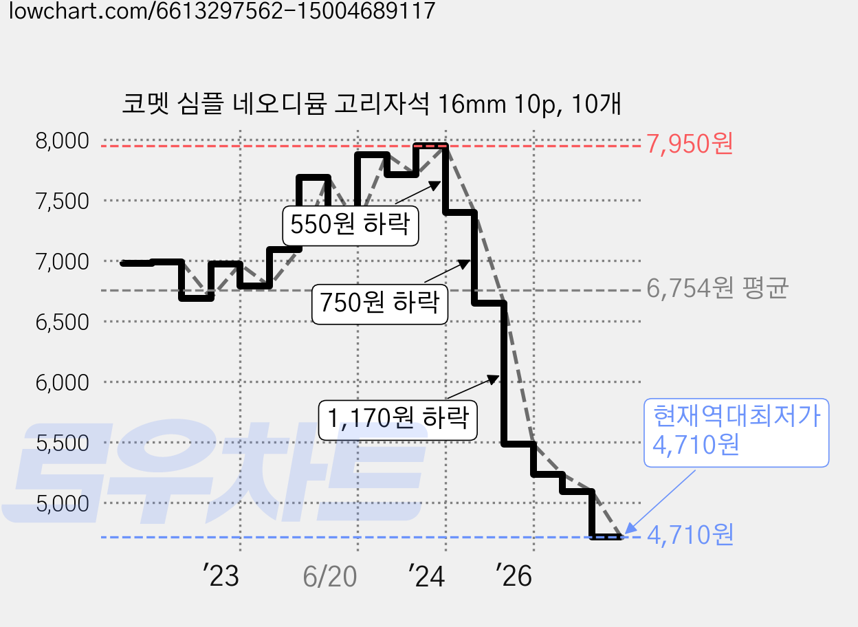 코멧 심플 네오디뮴 고리자석 16mm 10p, 10개 가격 변동 차트, 현재가 4,710원, 역대최저가