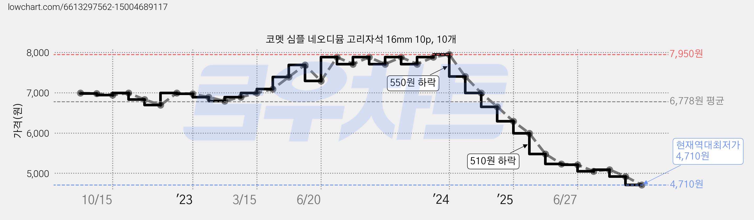 코멧 심플 네오디뮴 고리자석 16mm 10p, 10개 가격 변동 차트, 현재가 4,710원, 역대최저가