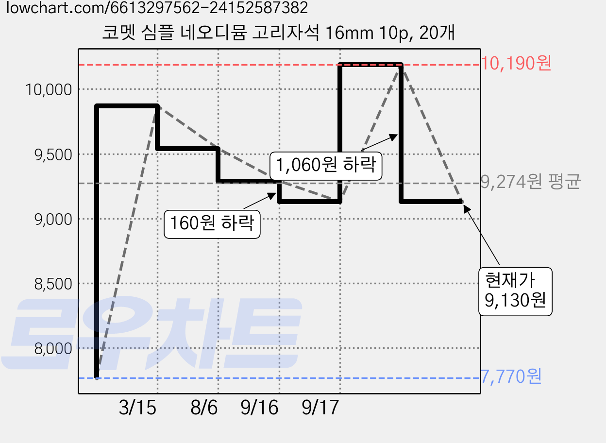 코멧 심플 네오디뮴 고리자석 16mm 10p, 20개 가격 변동 차트, 현재가 9,130원, 관측 최저가 7,770원