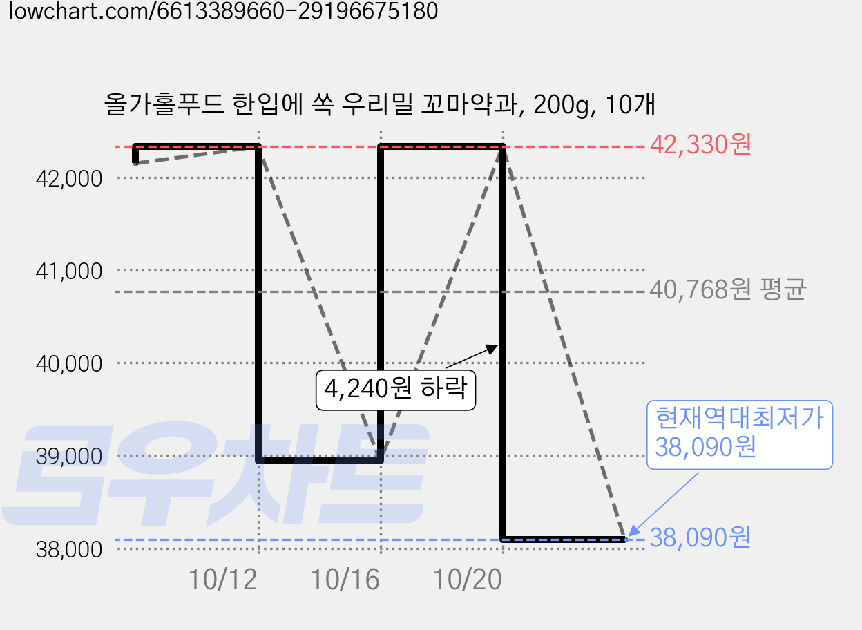 올가홀푸드 한입에 쏙 우리밀 꼬마약과, 200g, 10개 가격 변동 차트, 현재가 38,090원, 역대최저가