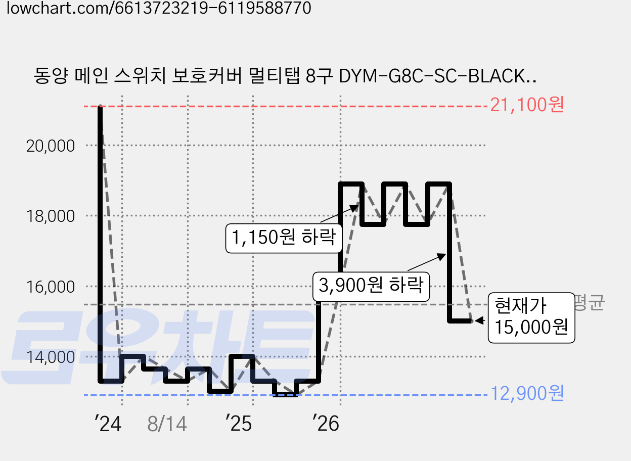 동양 메인 스위치 보호커버 멀티탭 8구 DYM-G8C-SC-BLACK, 1.5m, 블랙, 1개 가격 변동 차트, 현재가 15,000원, 관측 최저가 12,900원