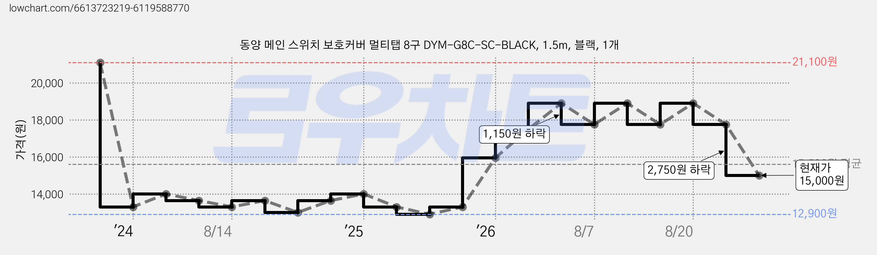 동양 메인 스위치 보호커버 멀티탭 8구 DYM-G8C-SC-BLACK, 1.5m, 블랙, 1개 가격 변동 차트, 현재가 15,000원, 관측 최저가 12,900원