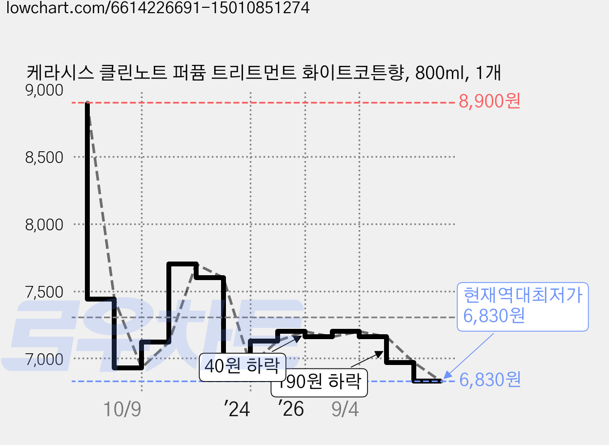 케라시스 클린노트 퍼퓸 트리트먼트 화이트코튼향, 800ml, 1개 가격 변동 차트, 현재가 6,830원, 역대최저가