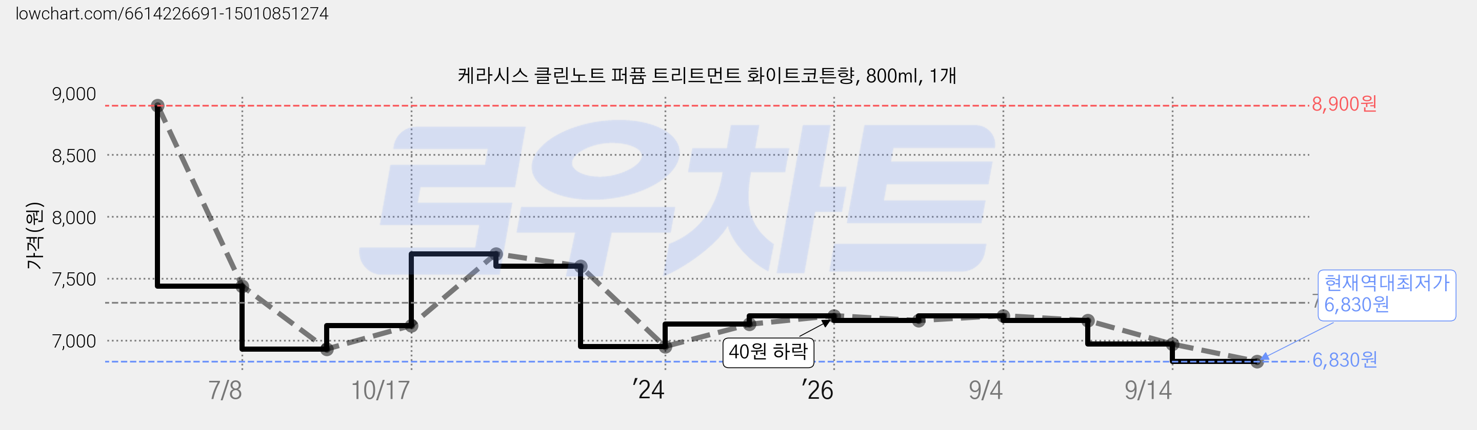케라시스 클린노트 퍼퓸 트리트먼트 화이트코튼향, 800ml, 1개 가격 변동 차트, 현재가 6,830원, 역대최저가