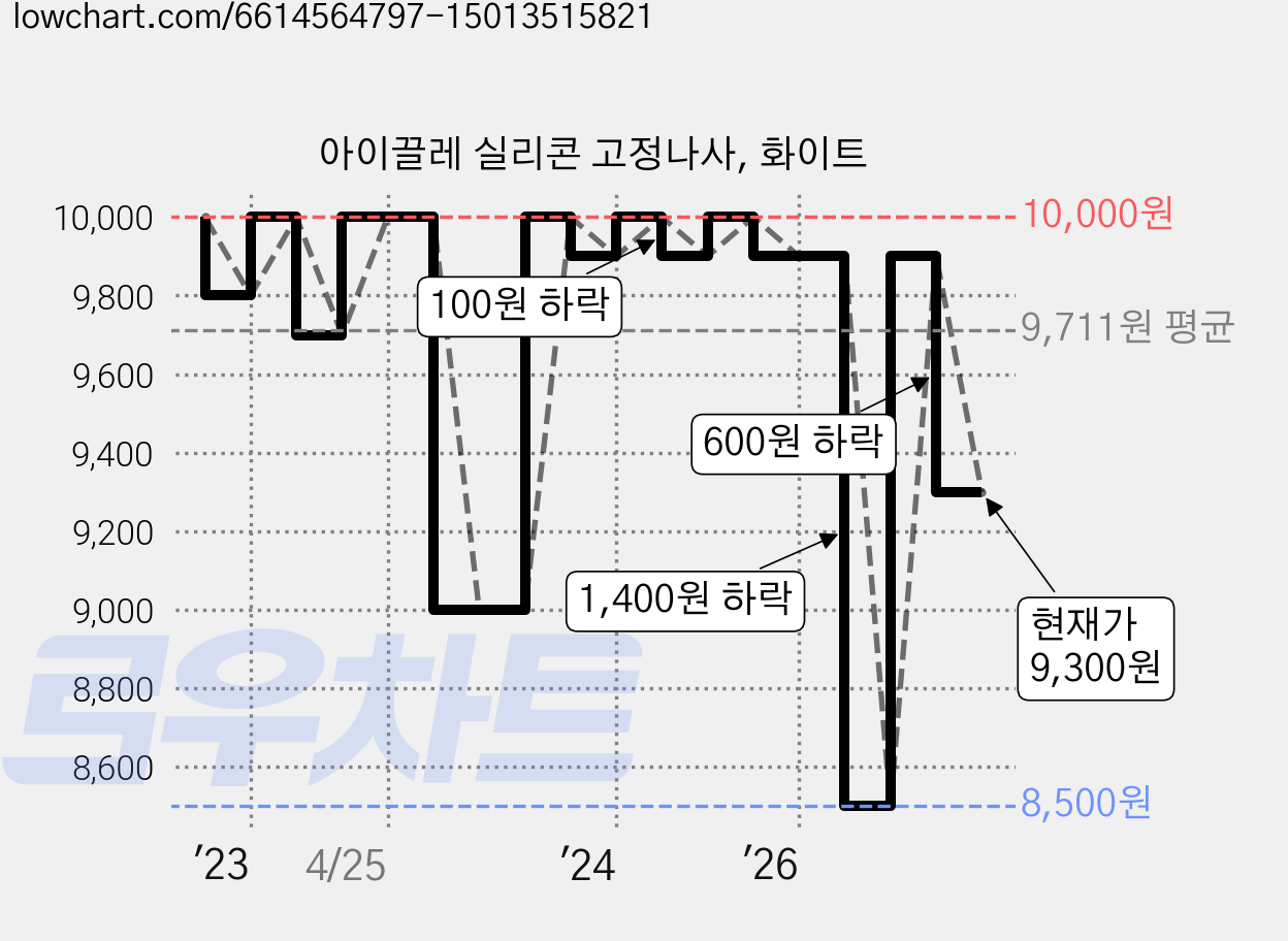아이끌레 실리콘 고정나사, 화이트 가격 변동 차트, 현재가 9,300원, 관측 최저가 8,500원
