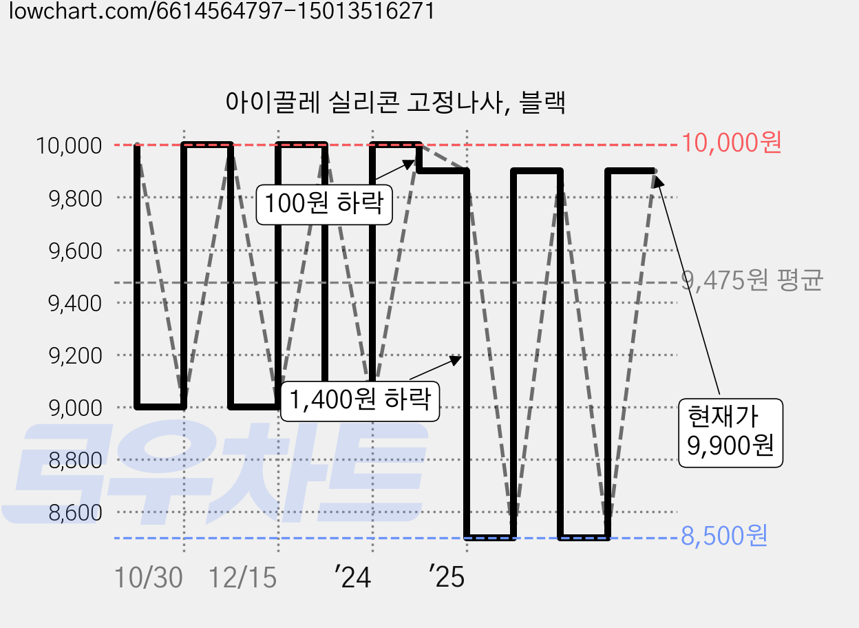 아이끌레 실리콘 고정나사, 블랙 가격 변동 차트, 현재가 9,900원, 관측 최저가 8,500원