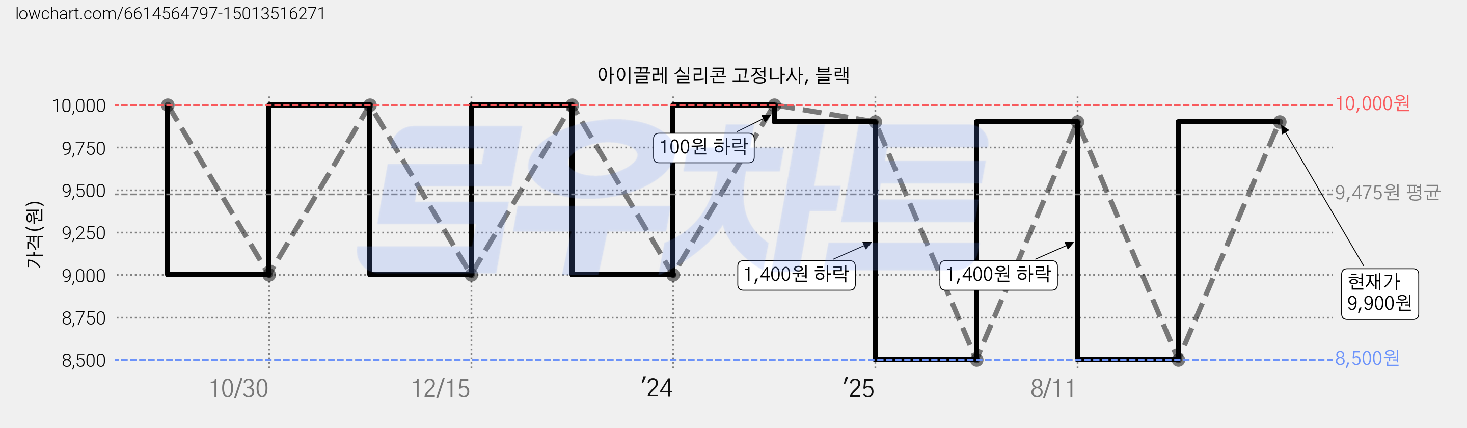 아이끌레 실리콘 고정나사, 블랙 가격 변동 차트, 현재가 9,900원, 관측 최저가 8,500원