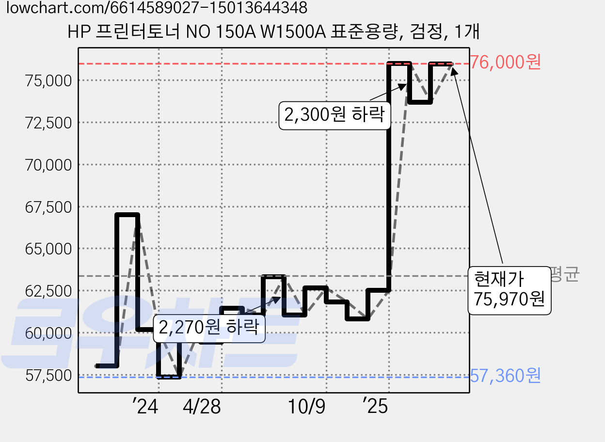 HP 프린터토너 NO 150A W1500A 표준용량, 검정, 1개 가격 변동 차트, 현재가 75,970원, 관측 최저가 57,200원