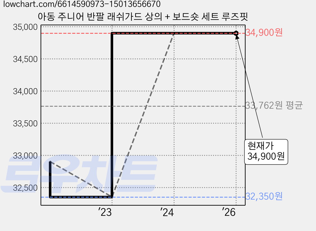 아동 주니어 반팔 래쉬가드 상의 + 보드숏 세트 루즈핏 가격 변동 차트, 현재가 34,900원, 역대최저가