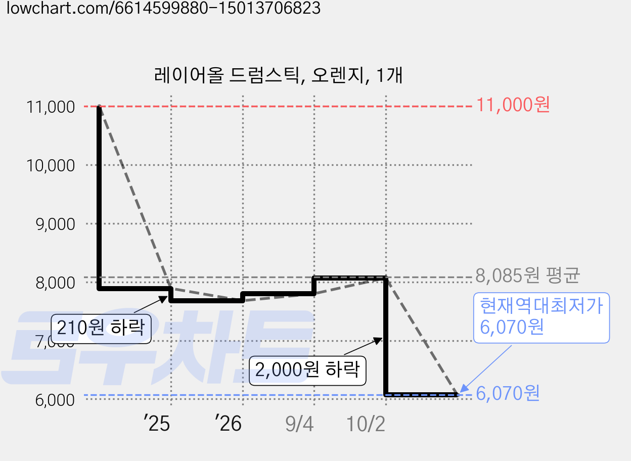 레이어올 드럼스틱, 오렌지, 1개 가격 변동 차트, 현재가 6,070원, 역대최저가