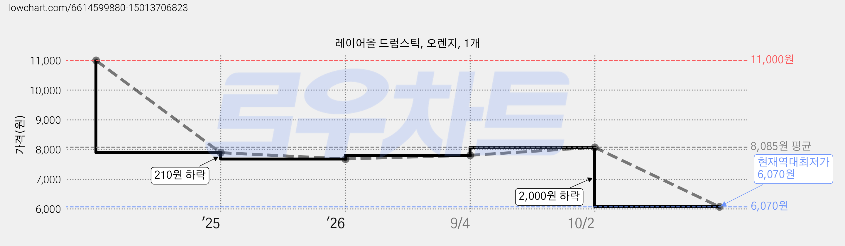 레이어올 드럼스틱, 오렌지, 1개 가격 변동 차트, 현재가 6,070원, 역대최저가