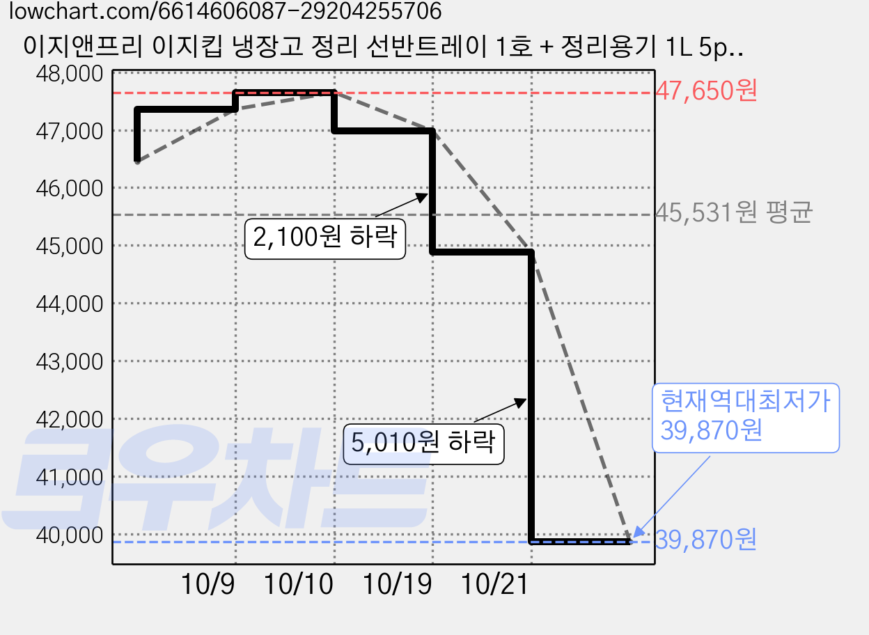 이지앤프리 이지킵 냉장고 정리 선반트레이 1호 + 정리용기 1L 5p 아이보리, 1개, 3세트 가격 변동 차트, 현재가 39,870원, 역대최저가