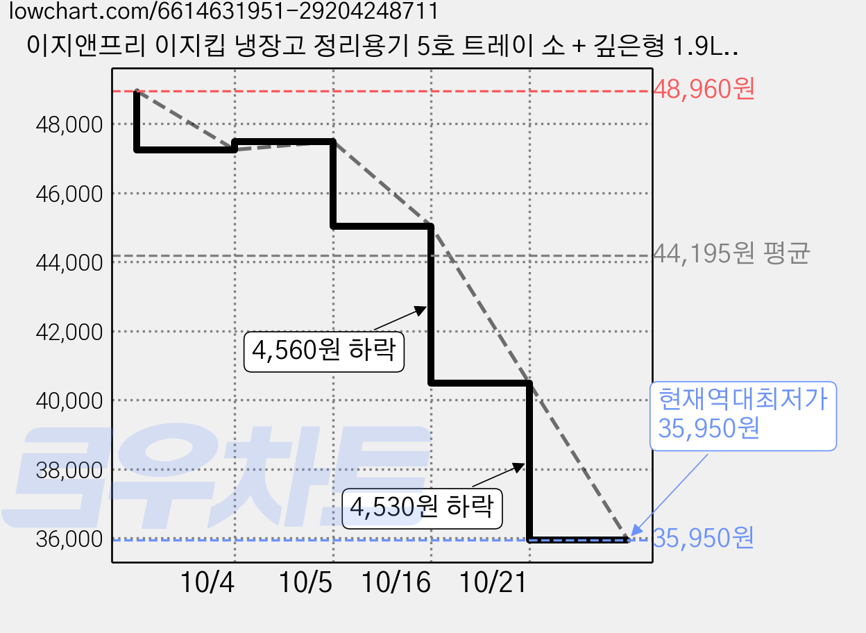 이지앤프리 이지킵 냉장고 정리용기 5호 트레이 소 + 깊은형 1.9L 3p 아이보리 세트, 4세트, 3P SET 가격 변동 차트, 현재가 35,950원, 역대최저가
