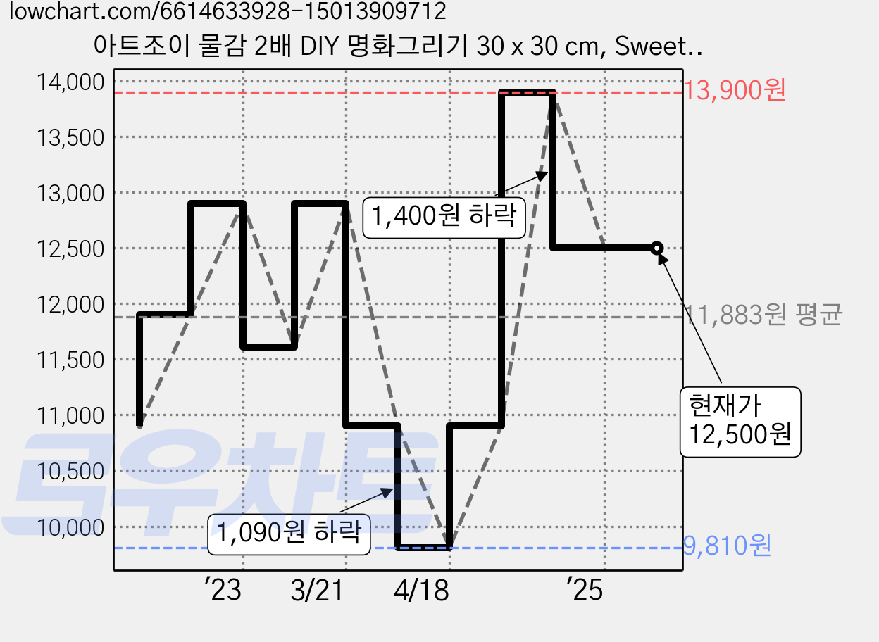 아트조이 물감 2배 DIY 명화그리기 30 x 30 cm, Sweet and Lucky 홍사과, 1개 가격 변동 차트, 현재가 12,500원, 역대최저가