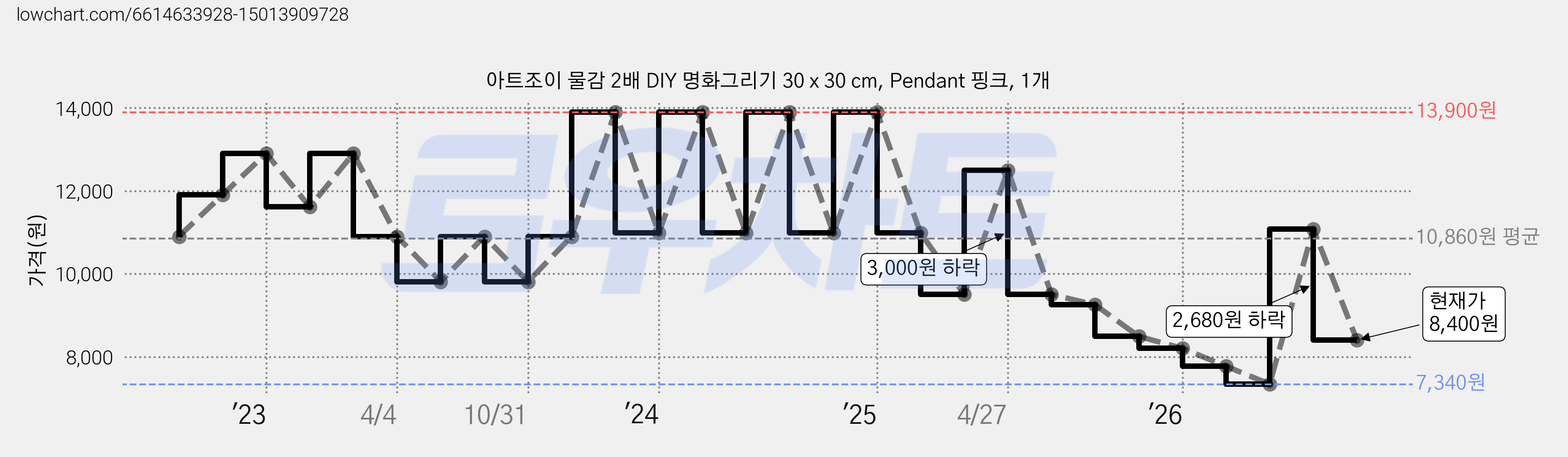 아트조이 물감 2배 DIY 명화그리기 30 x 30 cm, Pendant 핑크, 1개 가격 변동 차트, 현재가 8,400원, 관측 최저가 7,340원