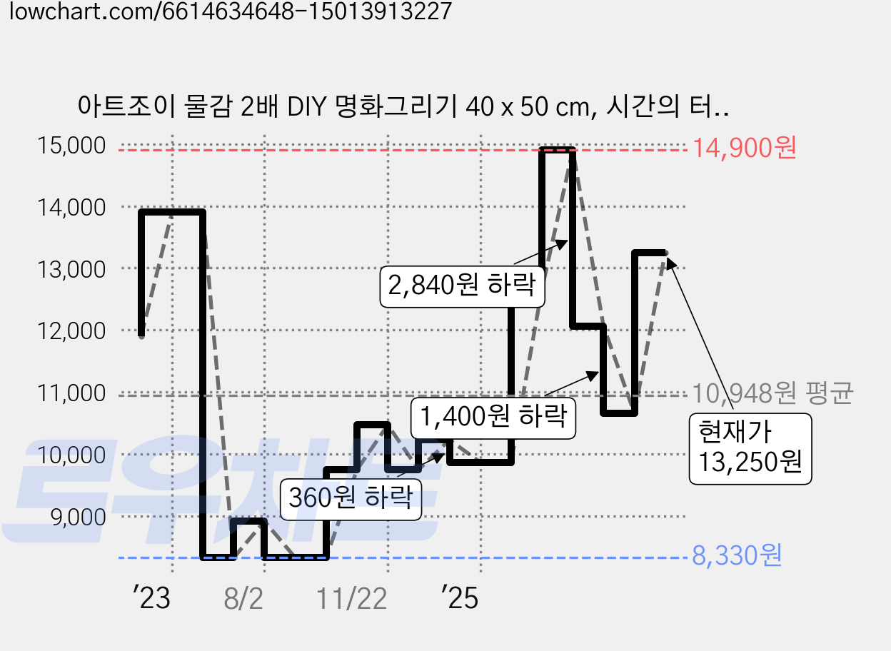 아트조이 물감 2배 DIY 명화그리기 40 x 50 cm, 시간의 터널, 1개 가격 변동 차트, 현재가 13,250원, 관측 최저가 8,330원