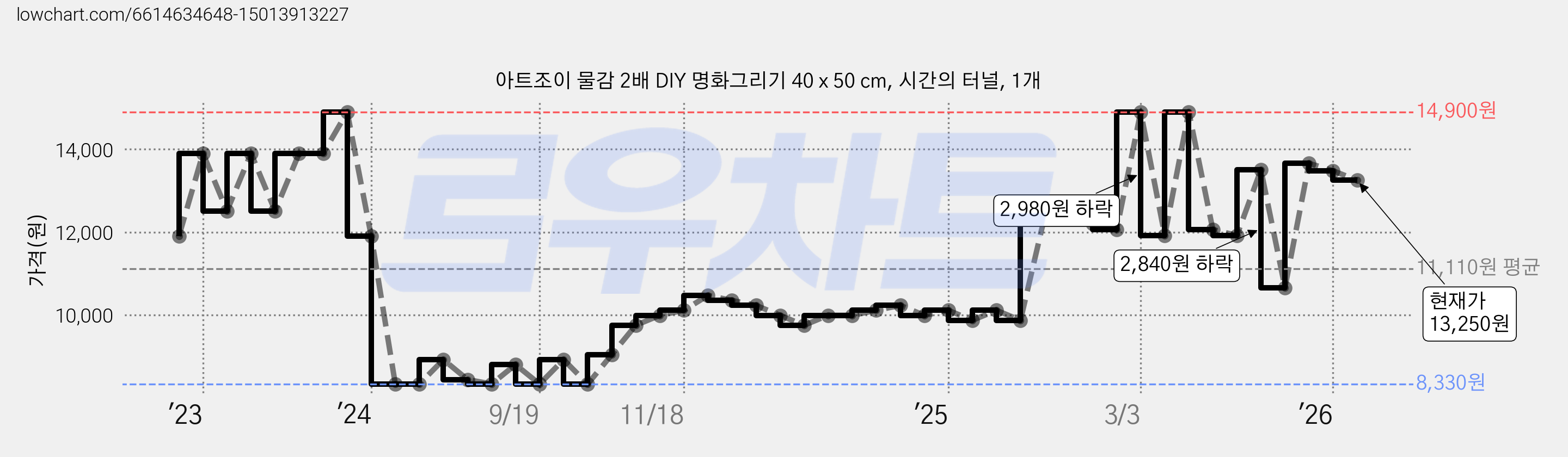 아트조이 물감 2배 DIY 명화그리기 40 x 50 cm, 시간의 터널, 1개 가격 변동 차트, 현재가 13,250원, 관측 최저가 8,330원
