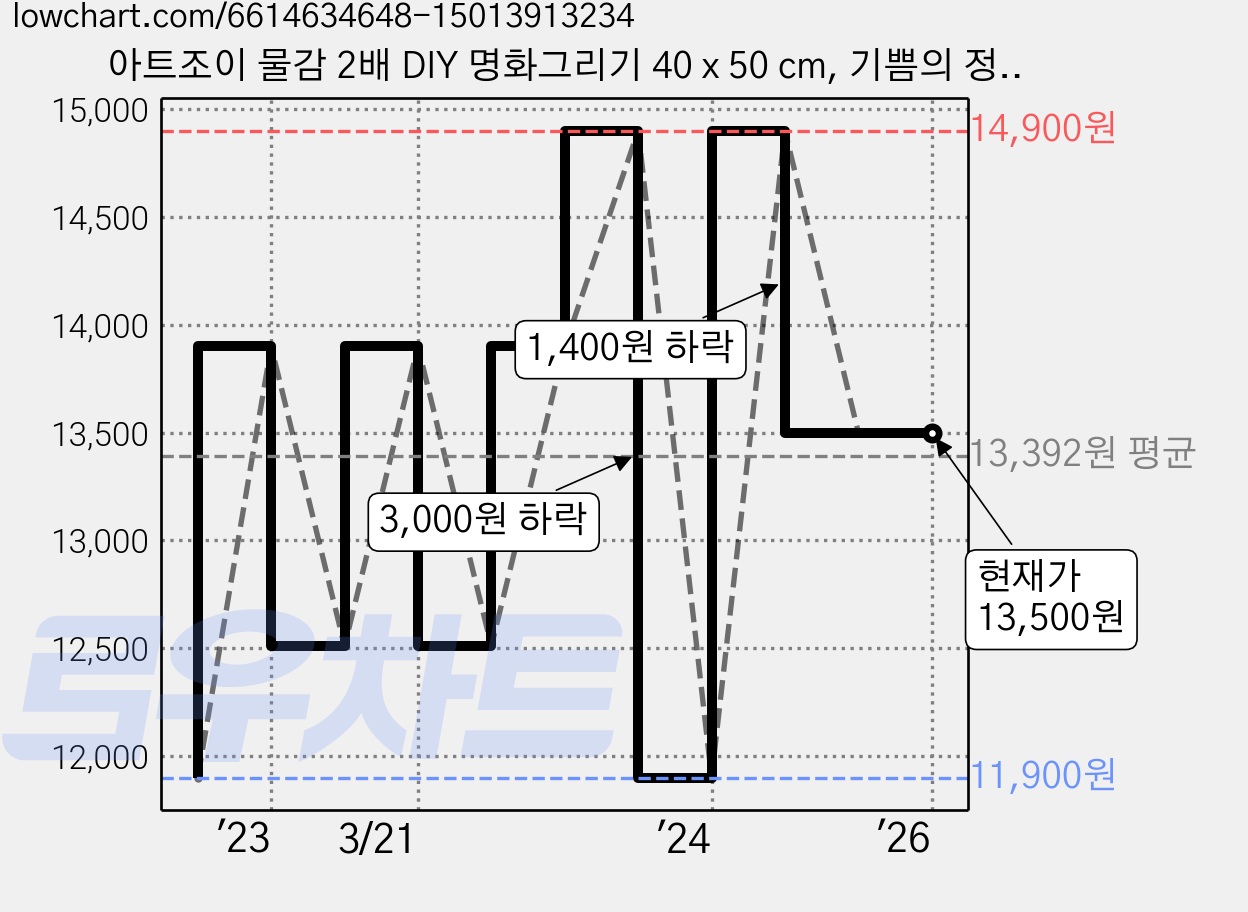 아트조이 물감 2배 DIY 명화그리기 40 x 50 cm, 기쁨의 정원, 1개 가격 변동 차트, 현재가 13,500원, 역대최저가