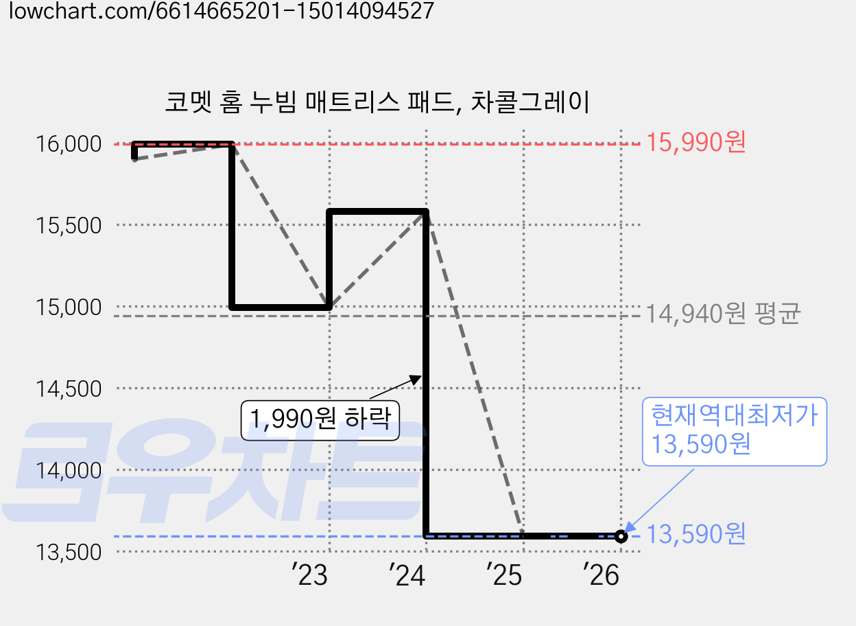 코멧 홈 누빔 매트리스 패드, 차콜그레이 가격 변동 차트, 현재가 13,590원, 역대최저가