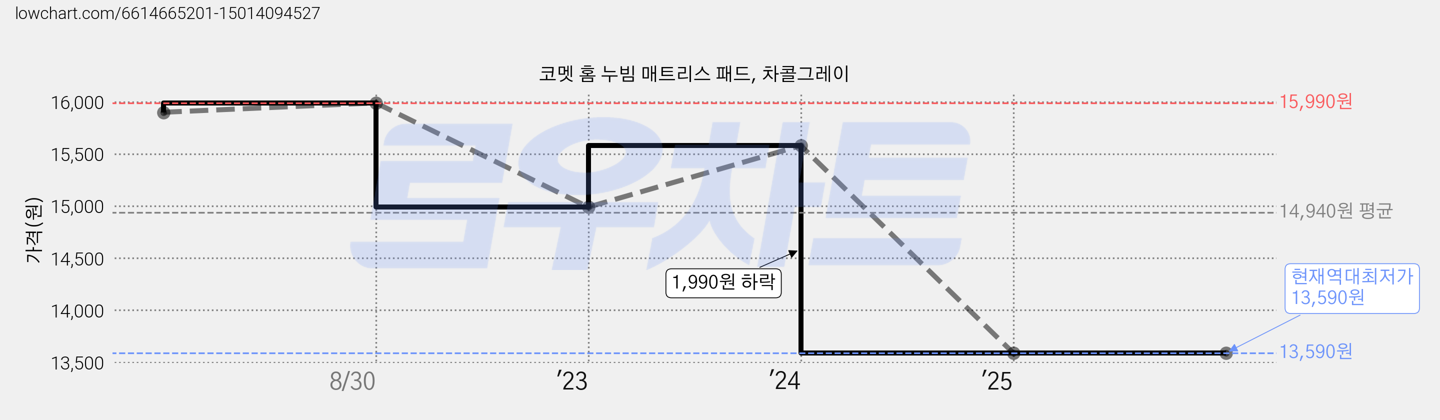코멧 홈 누빔 매트리스 패드, 차콜그레이 가격 변동 차트, 현재가 13,590원, 역대최저가