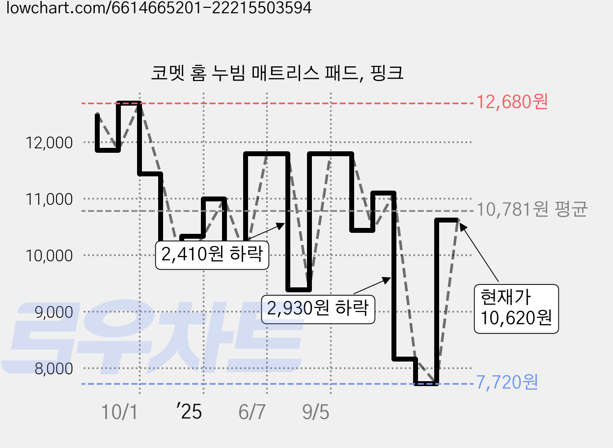 코멧 홈 누빔 매트리스 패드, 핑크 가격 변동 차트, 현재가 10,620원, 관측 최저가 7,720원