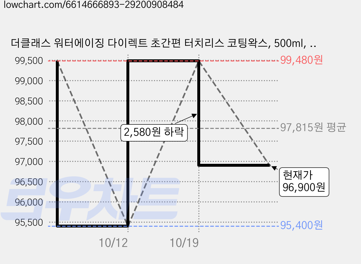 더클래스 워터에이징 다이렉트 초간편 터치리스 코팅왁스, 500ml, 6개 가격 변동 차트, 현재가 96,900원, 관측 최저가 95,400원