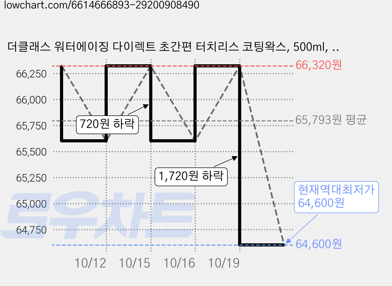 더클래스 워터에이징 다이렉트 초간편 터치리스 코팅왁스, 500ml, 4개 가격 변동 차트, 현재가 64,600원, 역대최저가