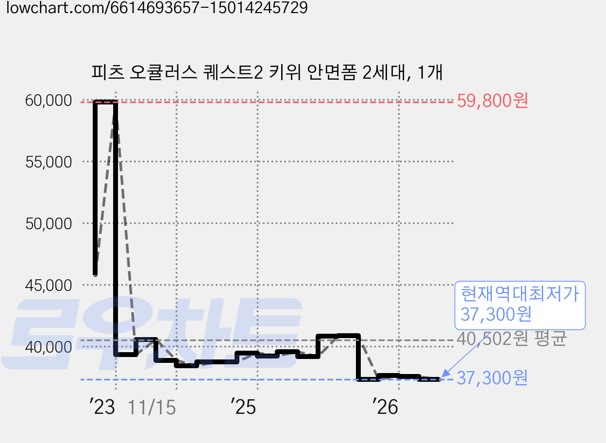 피츠 오큘러스 퀘스트2 키위 안면폼 2세대, 1개 가격 변동 차트, 현재가 37,300원, 역대최저가