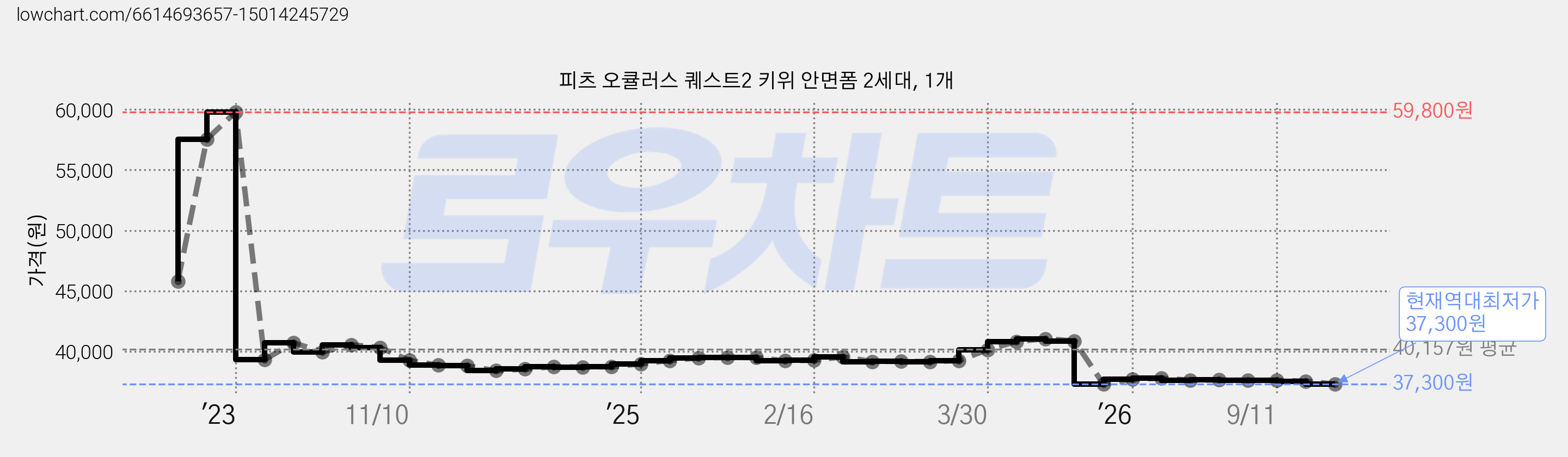 피츠 오큘러스 퀘스트2 키위 안면폼 2세대, 1개 가격 변동 차트, 현재가 37,300원, 역대최저가