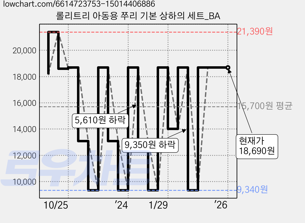 롤리트리 아동용 쭈리 기본 상하의 세트_BA 가격 변동 차트, 현재가 18,690원, 역대최저가