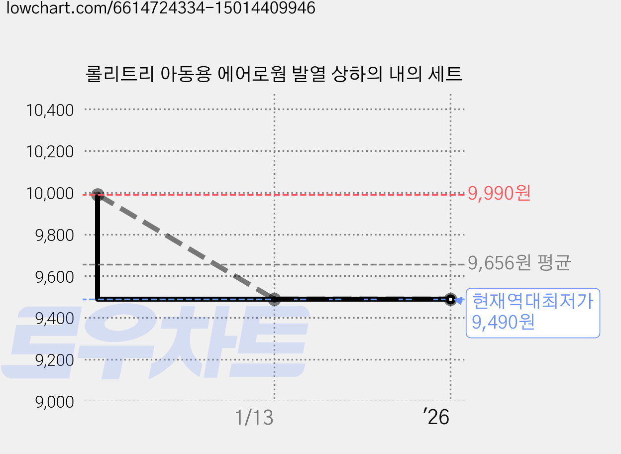 롤리트리 아동용 에어로웜 발열 상하의 내의 세트 가격 변동 차트, 현재가 9,490원, 역대최저가