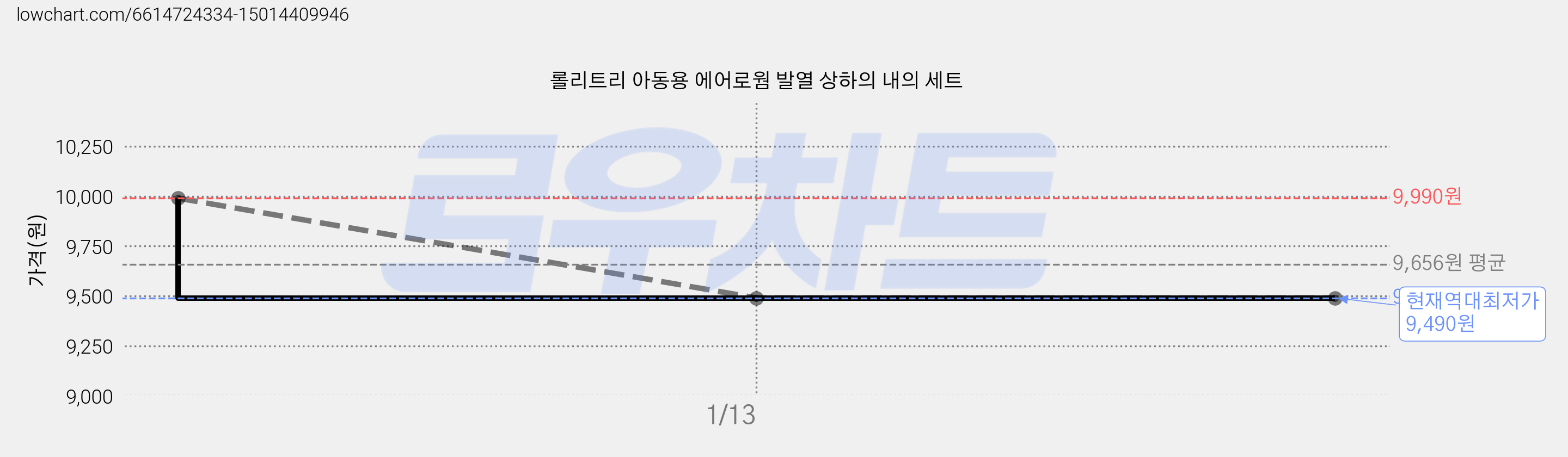 롤리트리 아동용 에어로웜 발열 상하의 내의 세트 가격 변동 차트, 현재가 9,490원, 역대최저가