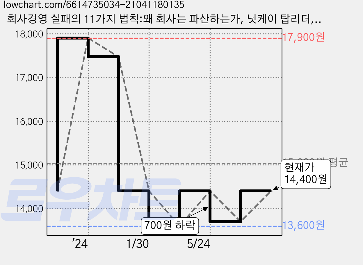 회사경영 실패의 11가지 법칙:왜 회사는 파산하는가, 닛케이 탑리더, 도서출판 더북 가격 변동 차트, 현재가 14,400원, 관측 최저가 13,600원