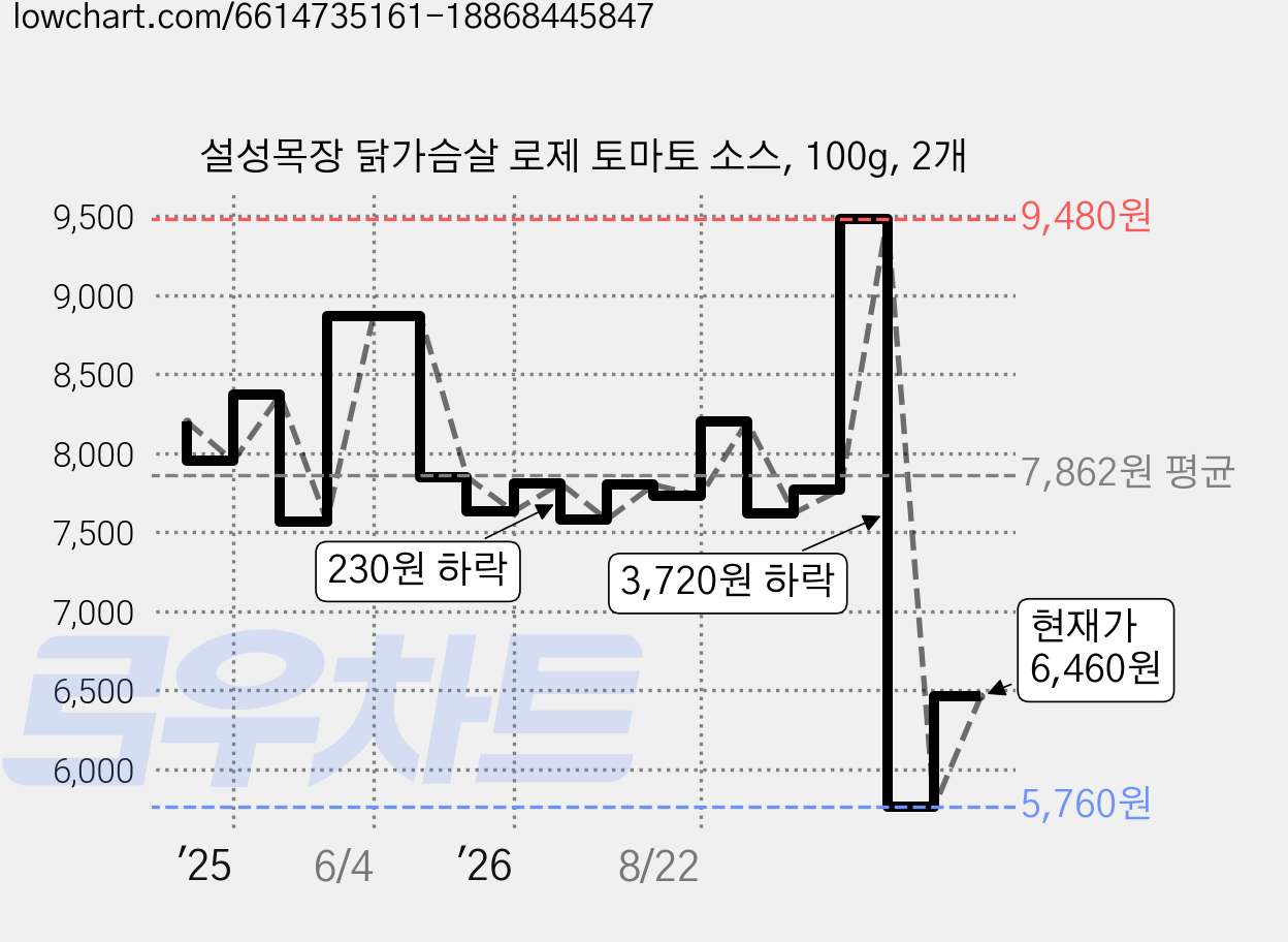 설성목장 닭가슴살 로제 토마토 소스, 100g, 2개 가격 변동 차트, 현재가 6,460원, 관측 최저가 5,760원