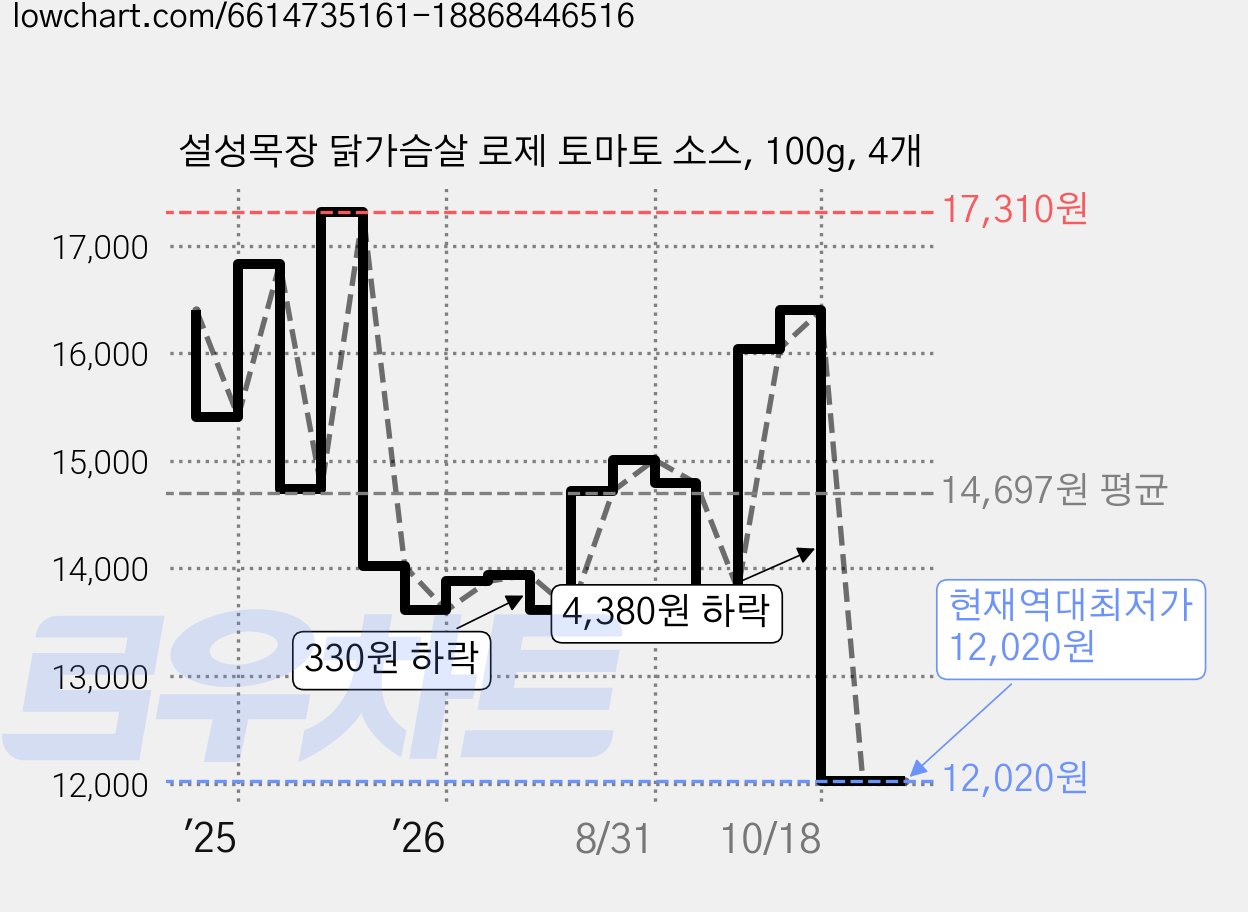 설성목장 닭가슴살 로제 토마토 소스, 100g, 4개 가격 변동 차트, 현재가 12,020원, 역대최저가