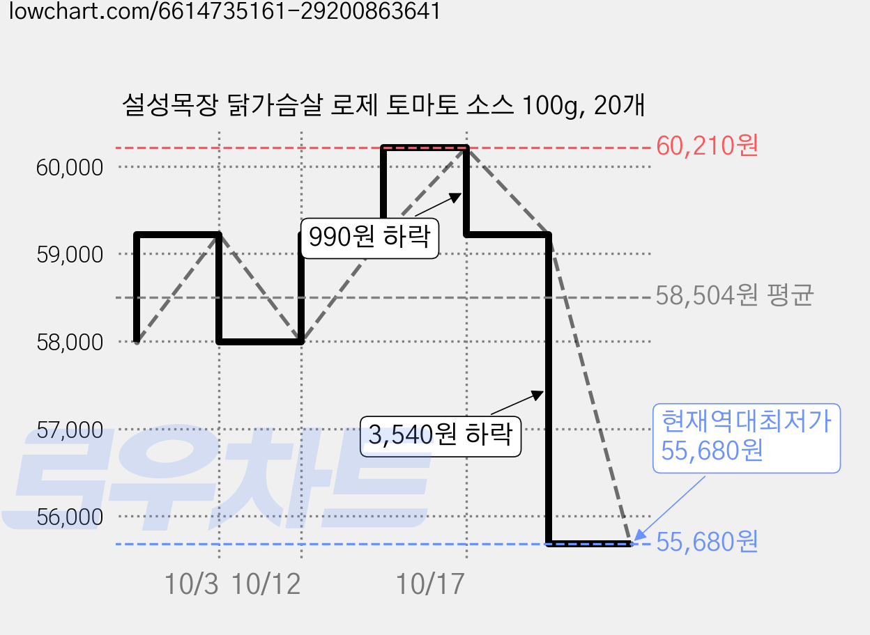 설성목장 닭가슴살 로제 토마토 소스 100g, 20개 가격 변동 차트, 현재가 55,680원, 역대최저가