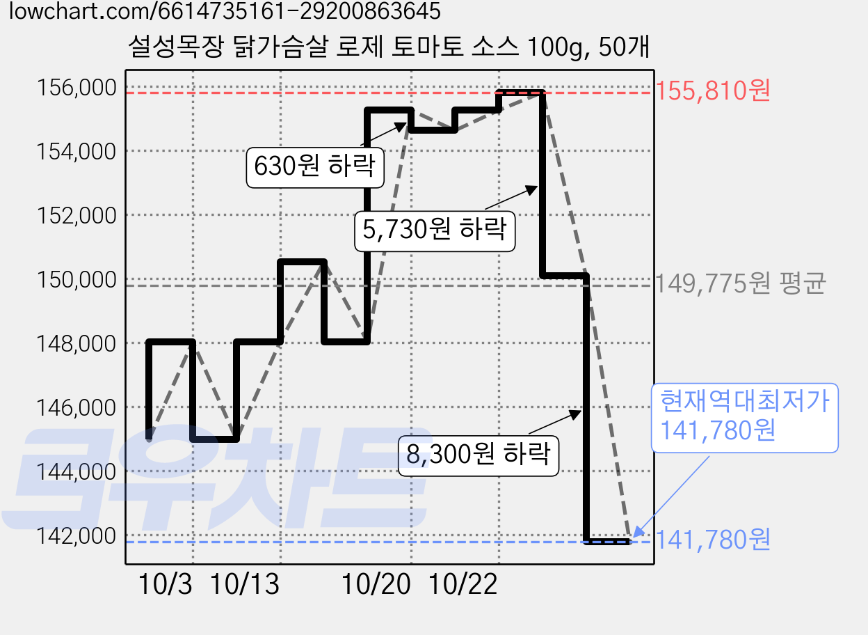 설성목장 닭가슴살 로제 토마토 소스 100g, 50개 가격 변동 차트, 현재가 141,780원, 역대최저가