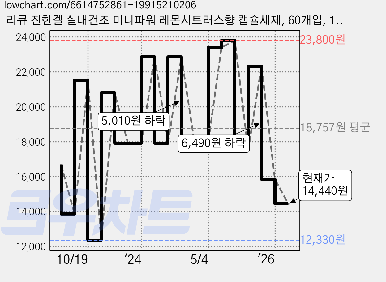 리큐 진한겔 실내건조 미니파워 레몬시트러스향 캡슐세제, 60개입, 1개 가격 변동 차트, 현재가 14,440원, 관측 최저가 12,330원