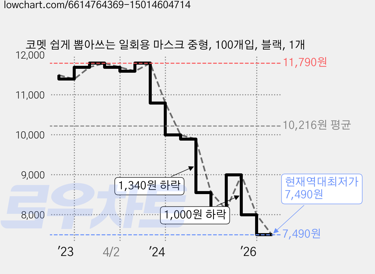 코멧 쉽게 뽑아쓰는 일회용 마스크 중형, 100개입, 블랙, 1개 가격 변동 차트, 현재가 7,490원, 역대최저가