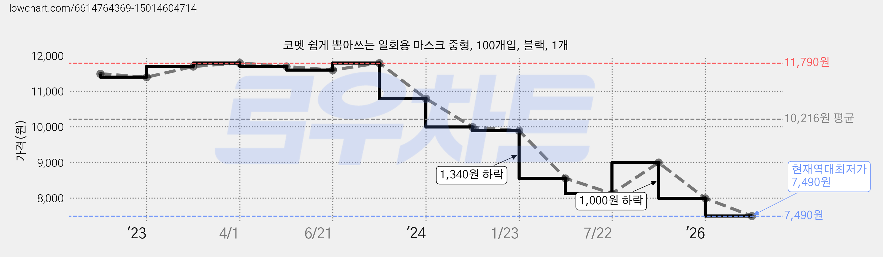 코멧 쉽게 뽑아쓰는 일회용 마스크 중형, 100개입, 블랙, 1개 가격 변동 차트, 현재가 7,490원, 역대최저가