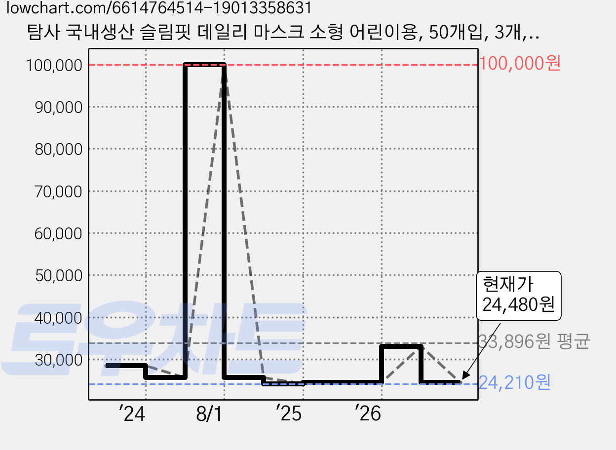 탐사 국내생산 슬림핏 데일리 마스크 소형 어린이용, 50개입, 3개, 핑크 + 블루 + 민트 + 퍼플 + 베이지 가격 변동 차트, 현재가 24,480원, 관측 최저가 24,210원
