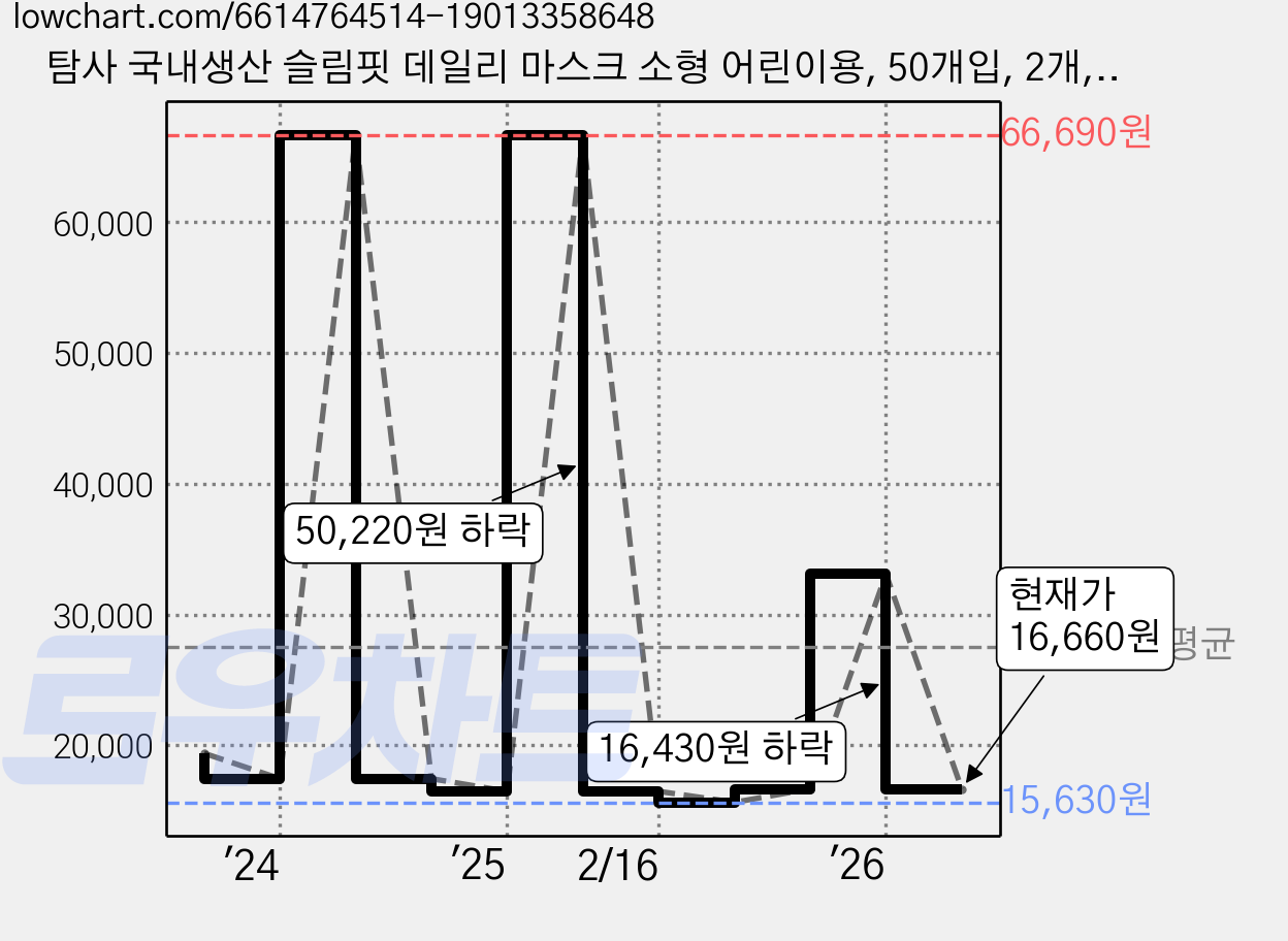 탐사 국내생산 슬림핏 데일리 마스크 소형 어린이용, 50개입, 2개, 핑크 + 블루 + 민트 + 퍼플 + 베이지 가격 변동 차트, 현재가 16,660원, 관측 최저가 15,630원