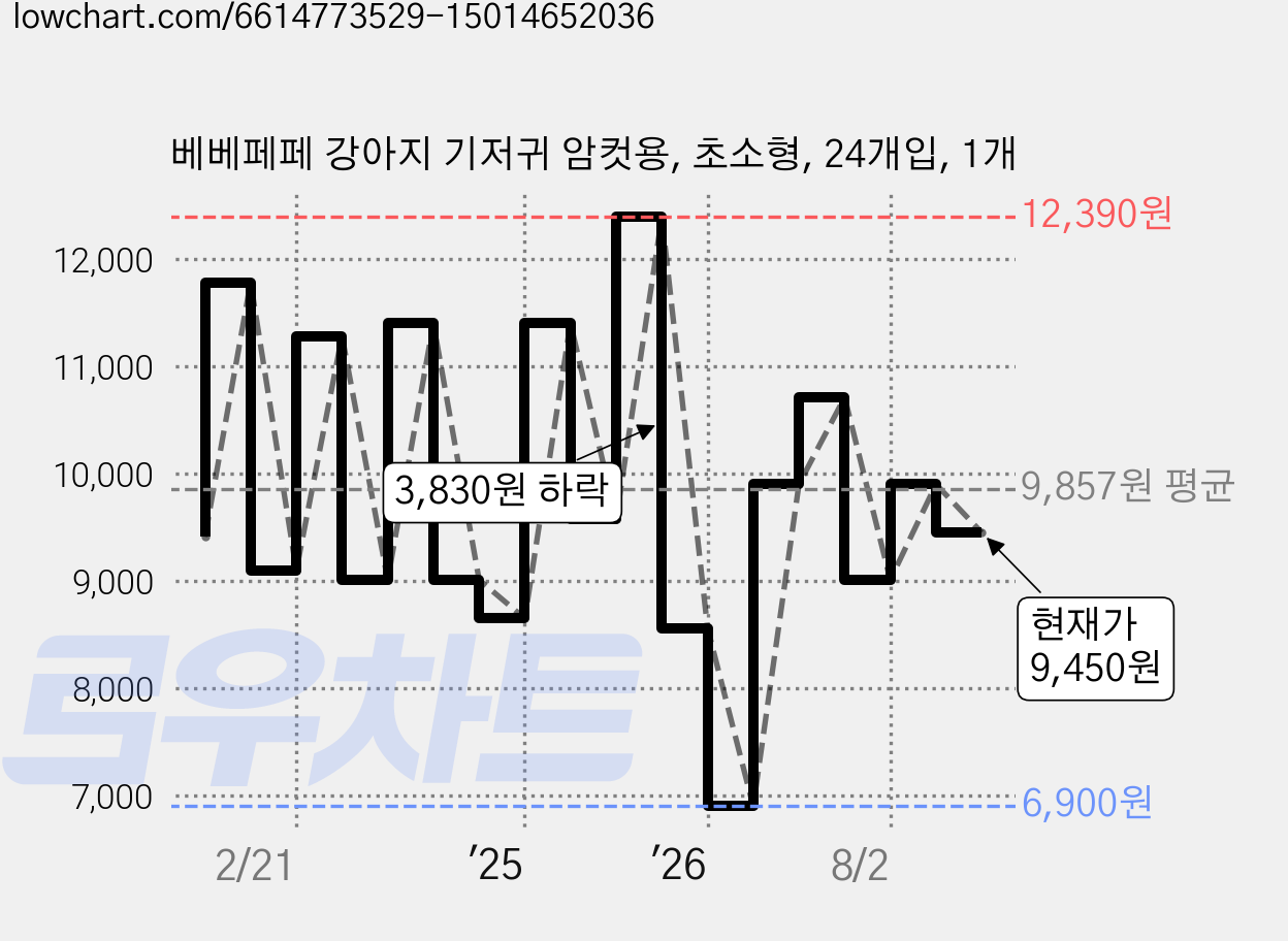 베베페페 강아지 기저귀 암컷용, 초소형, 24개입, 1개 가격 변동 차트, 현재가 9,450원, 관측 최저가 6,900원