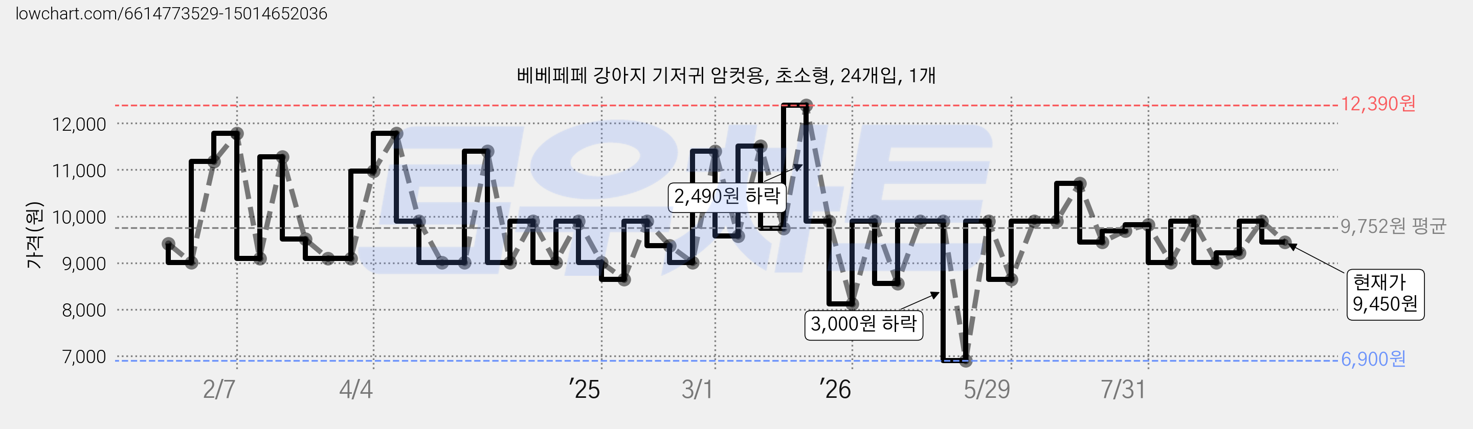 베베페페 강아지 기저귀 암컷용, 초소형, 24개입, 1개 가격 변동 차트, 현재가 9,450원, 관측 최저가 6,900원
