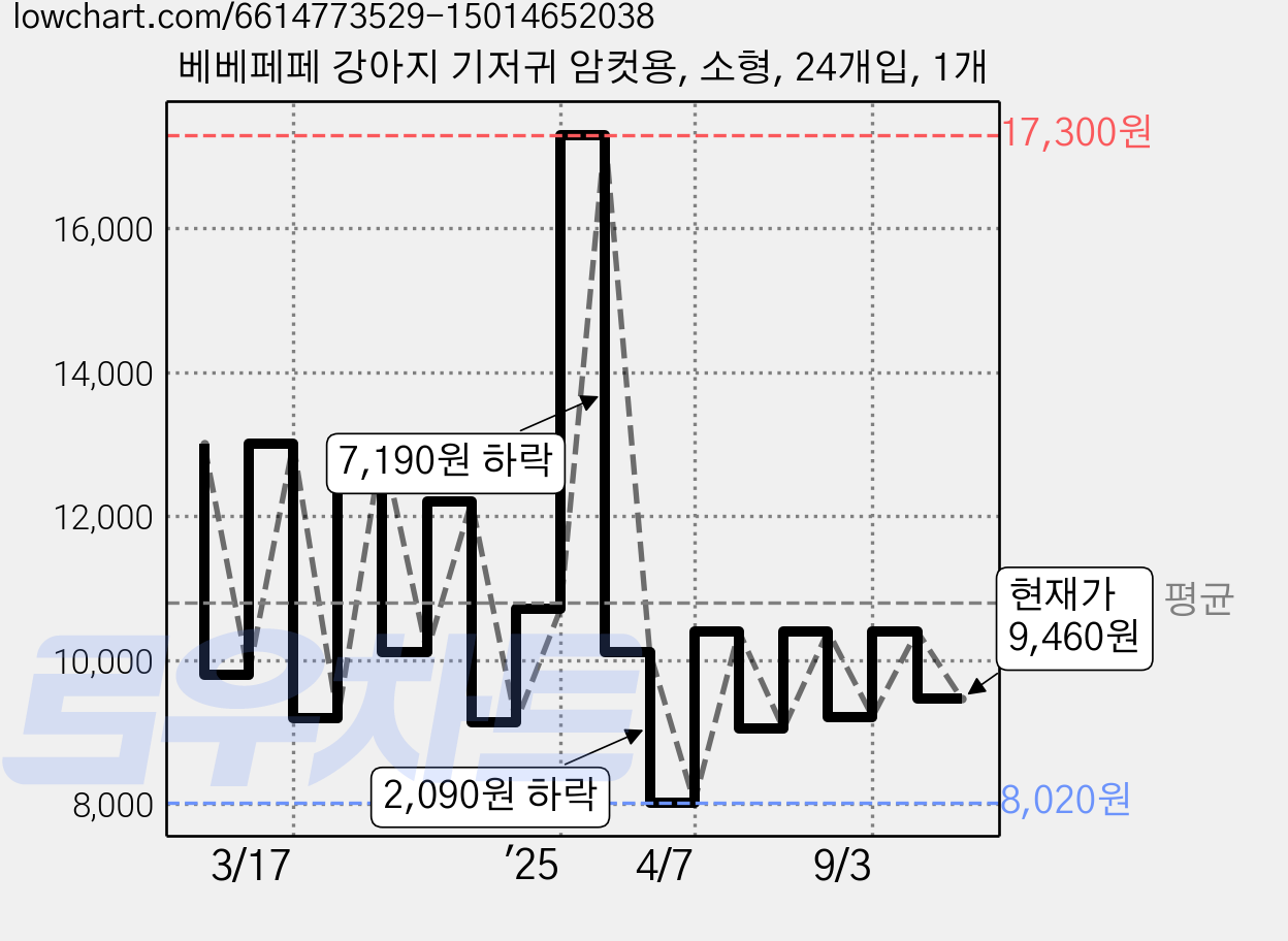 베베페페 강아지 기저귀 암컷용, 소형, 24개입, 1개 가격 변동 차트, 현재가 9,460원, 관측 최저가 8,020원