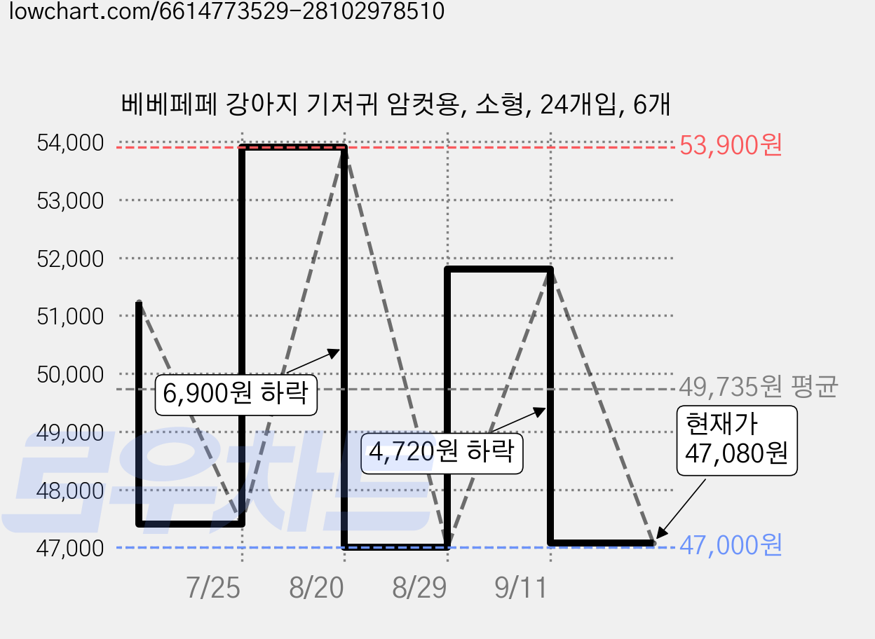 베베페페 강아지 기저귀 암컷용, 소형, 24개입, 6개 가격 변동 차트, 현재가 47,080원, 관측 최저가 47,000원