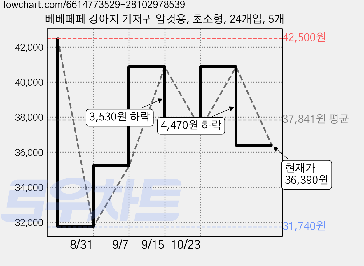 베베페페 강아지 기저귀 암컷용, 초소형, 24개입, 5개 가격 변동 차트, 현재가 36,390원, 관측 최저가 31,740원