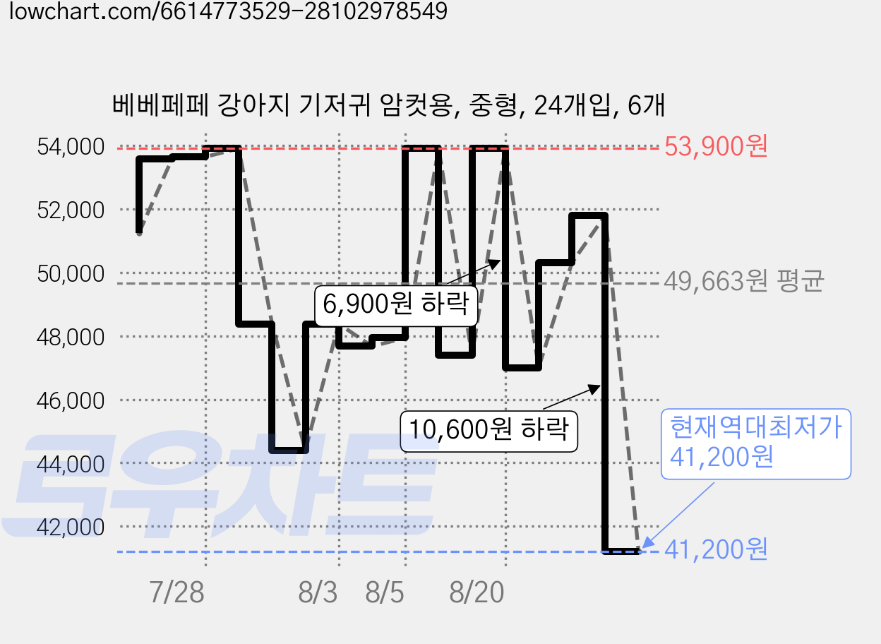 베베페페 강아지 기저귀 암컷용, 중형, 24개입, 6개 가격 변동 차트, 현재가 41,200원, 역대최저가