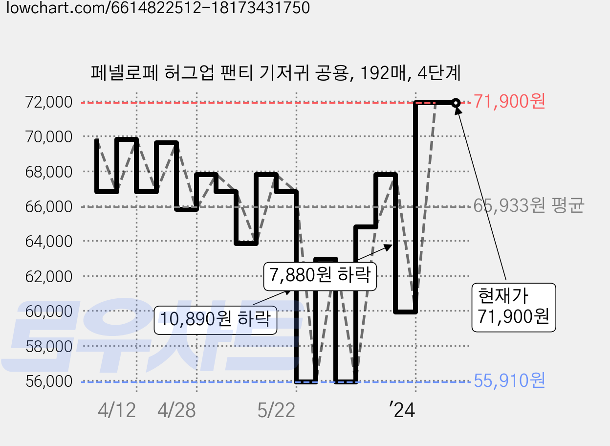 페넬로페 허그업 팬티 기저귀 공용, 192매, 4단계 가격 변동 차트, 현재가 71,900원, 역대최저가