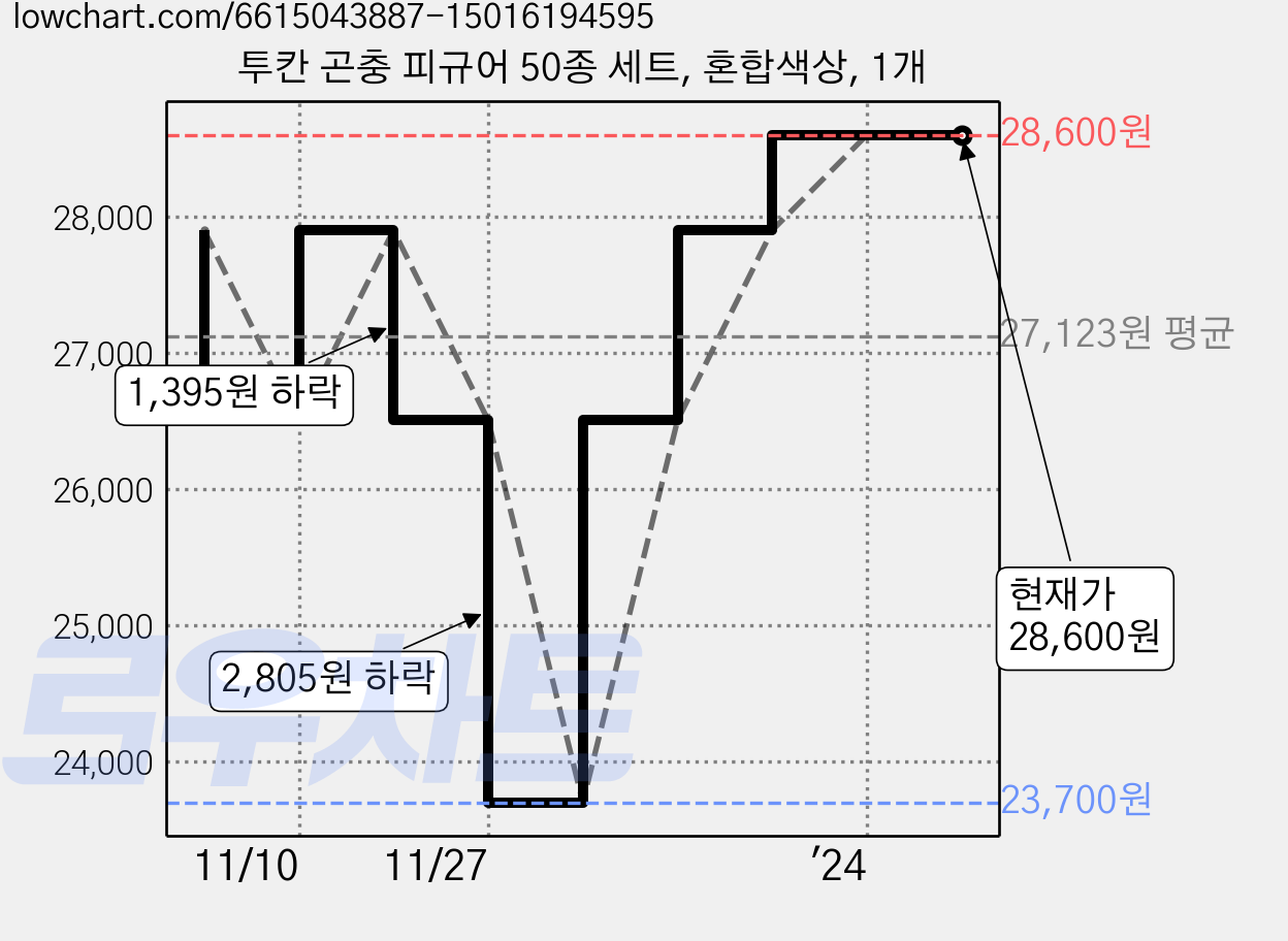 투칸 곤충 피규어 50종 세트, 혼합색상, 1개 가격 변동 차트, 현재가 28,600원, 관측 최저가 23,700원